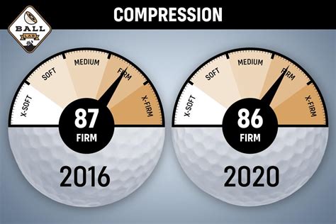 golf ball compression test|mygolfspy ball chart.